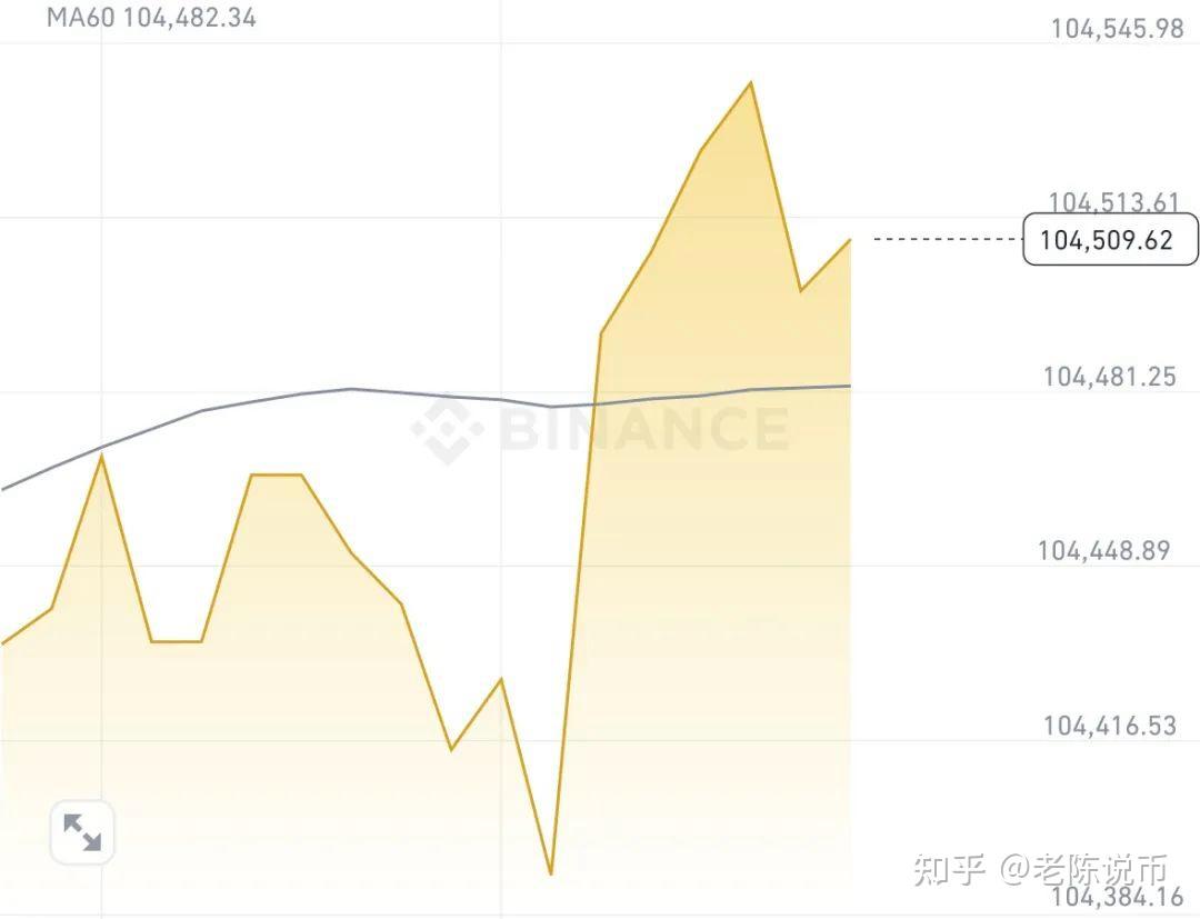 大饼突破10.5w，以太坊暴涨2600美元，斩获20倍山寨币！ - 知乎