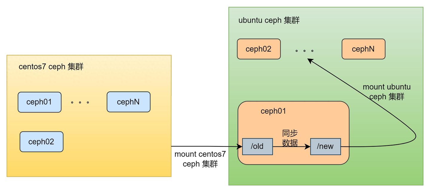 ceph 迁移 cephfs 数据到新集群 - 知乎