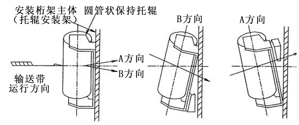 调偏托辊的工作示意图图片