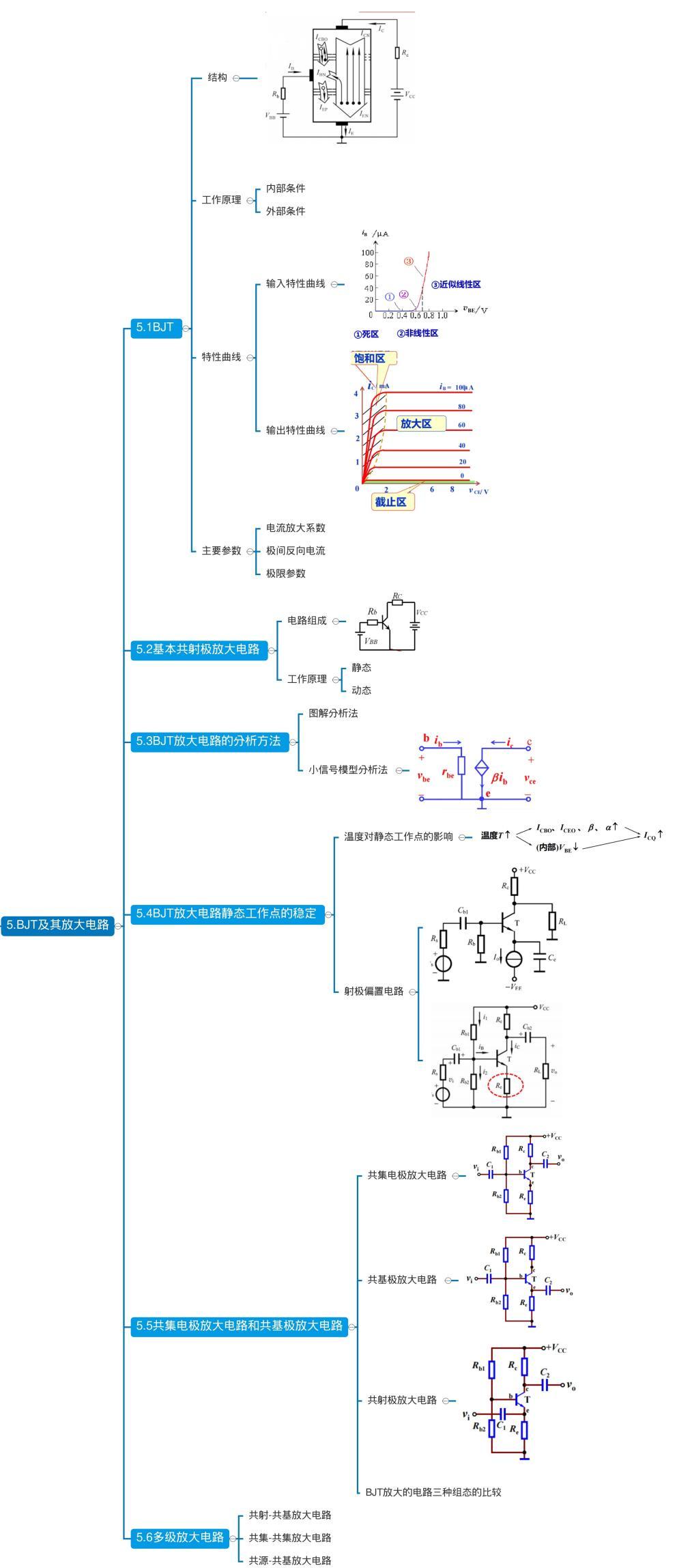 基本放大电路思维导图图片