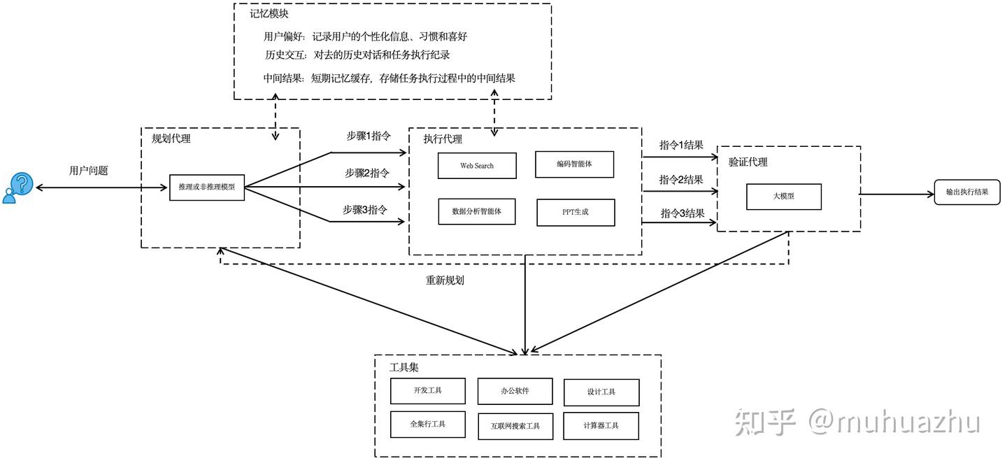 多智能体协同工作模型