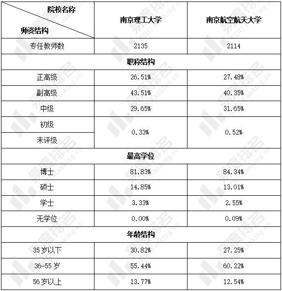 三. 两校师资职称结构对比