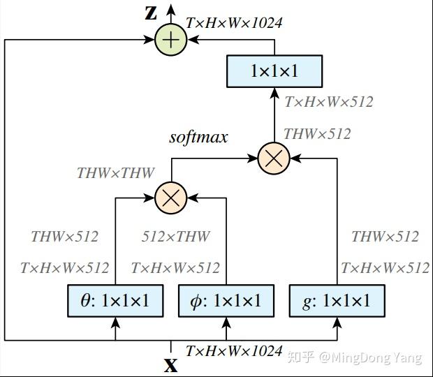 CVPR/NIPS 2018探究特征上下文的力量 知乎