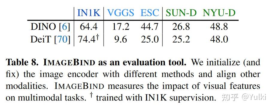[论文笔记]IMAGEBIND: One Embedding Space To Bind Them All - 知乎