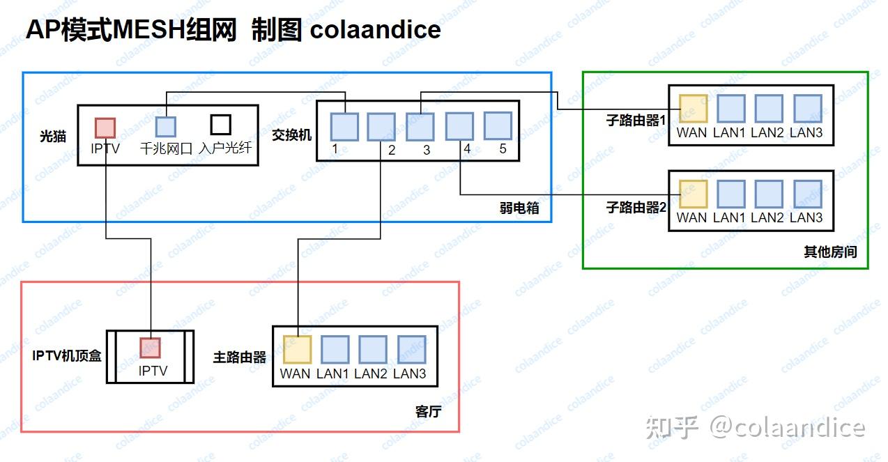 MESH组网方案全集(有线回程/无线回程/AP桥接/单线复用) - 知乎