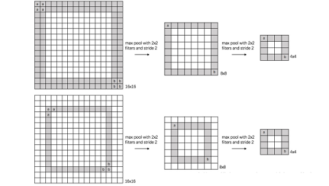聊聊池化層和步長為2的卷積層
