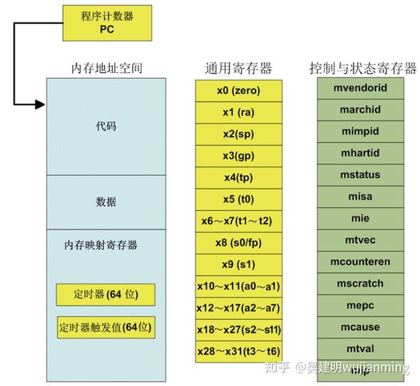 RISC-V 指令集介绍（一） - 知乎