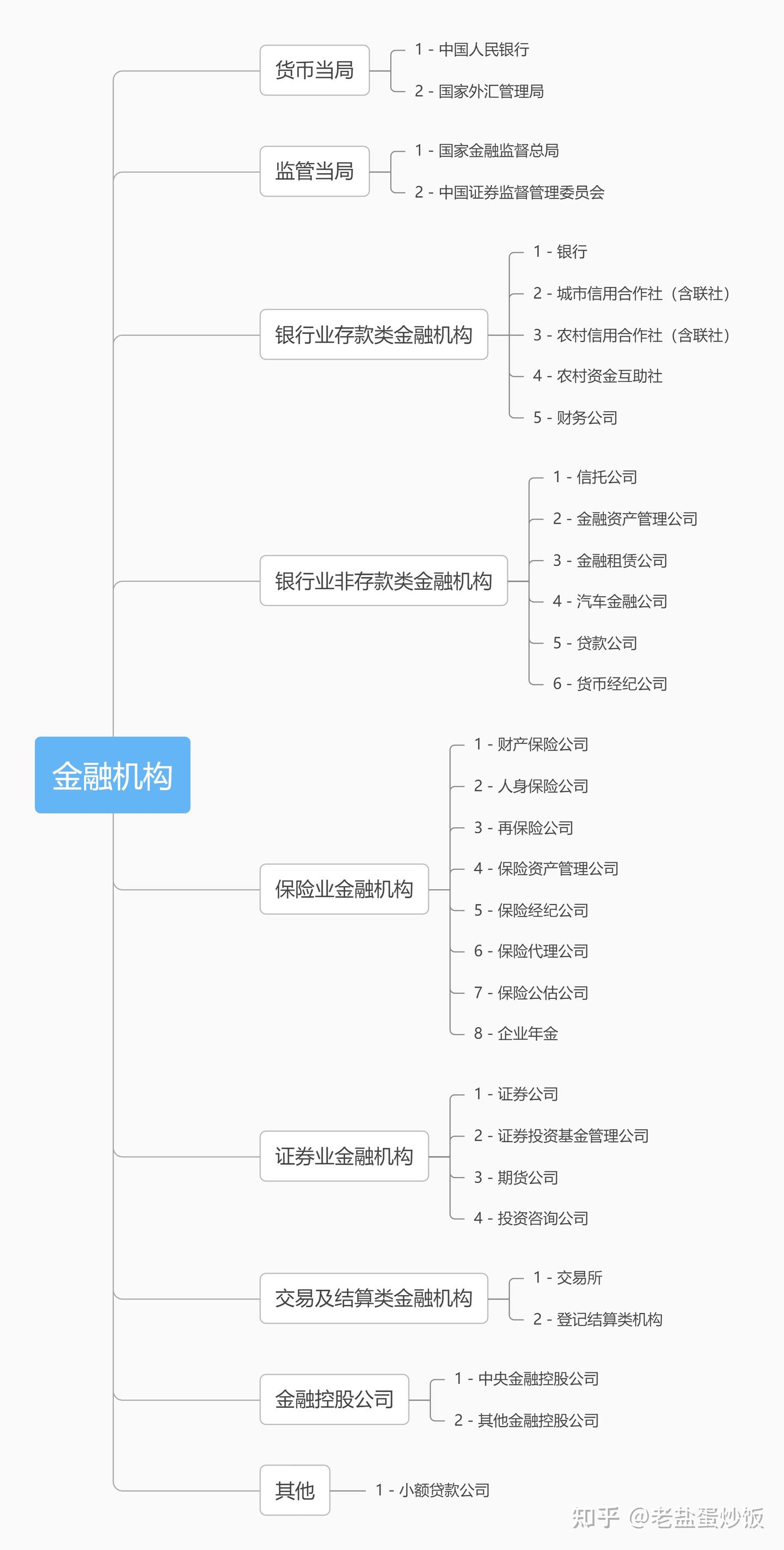 金融机构的总结及查询路径- 知乎