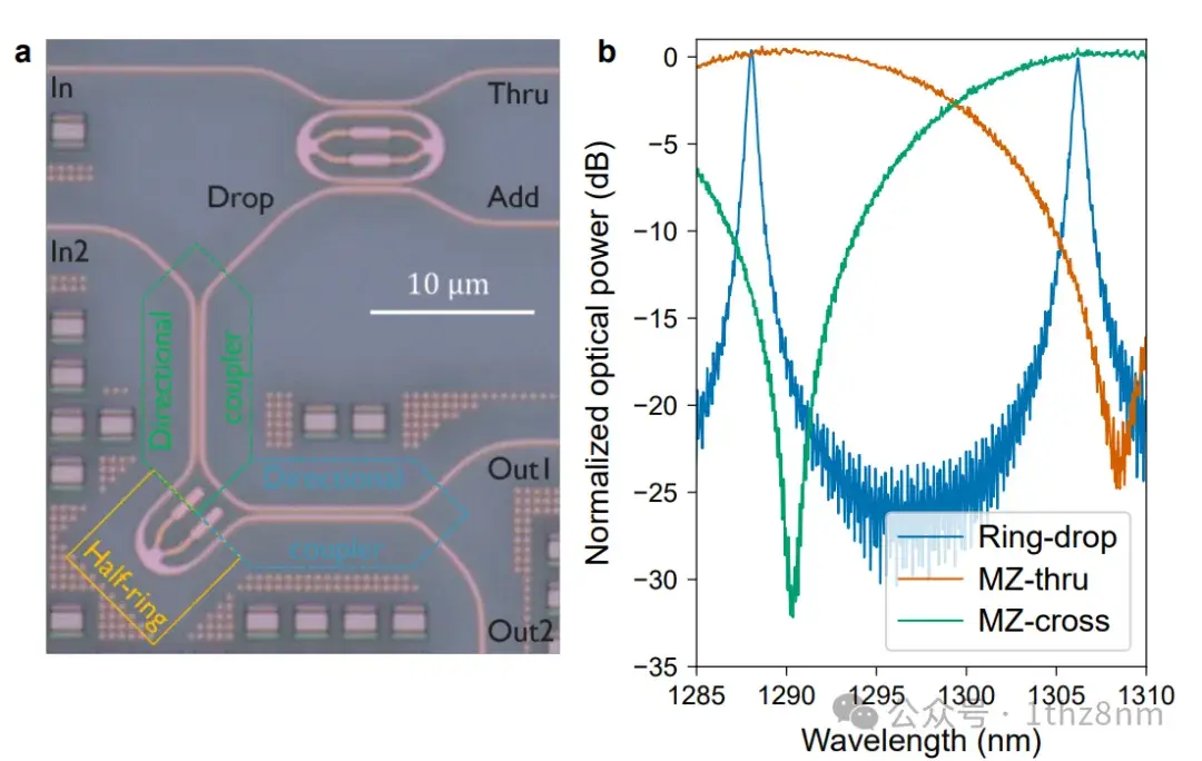 光子器件|硅基微环与MZI级联实现超大带宽的WDM - 知乎