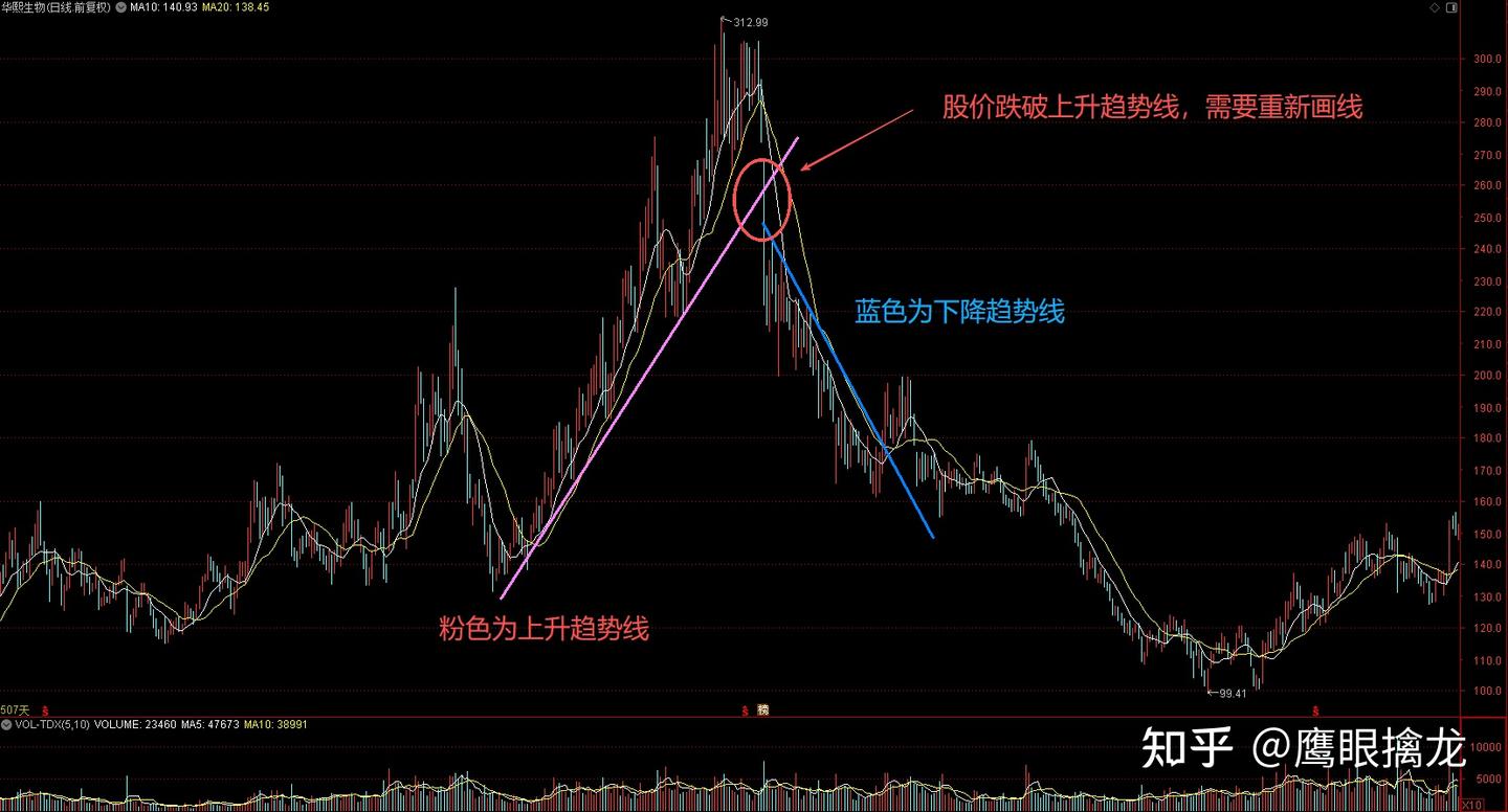 股市投资进阶技巧——趋势线的判断（持续更新建议收藏） - 知乎