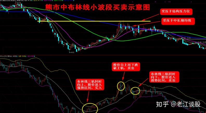 布林线的喇叭口形态及意义