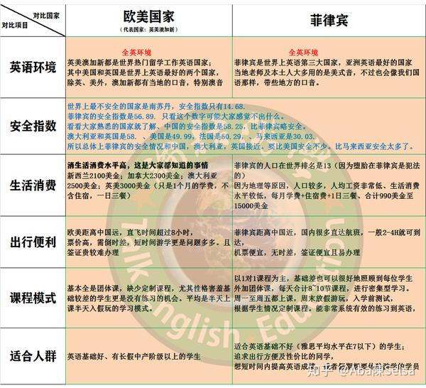 零基础自学英语 在菲律宾英语游学8个月 知乎