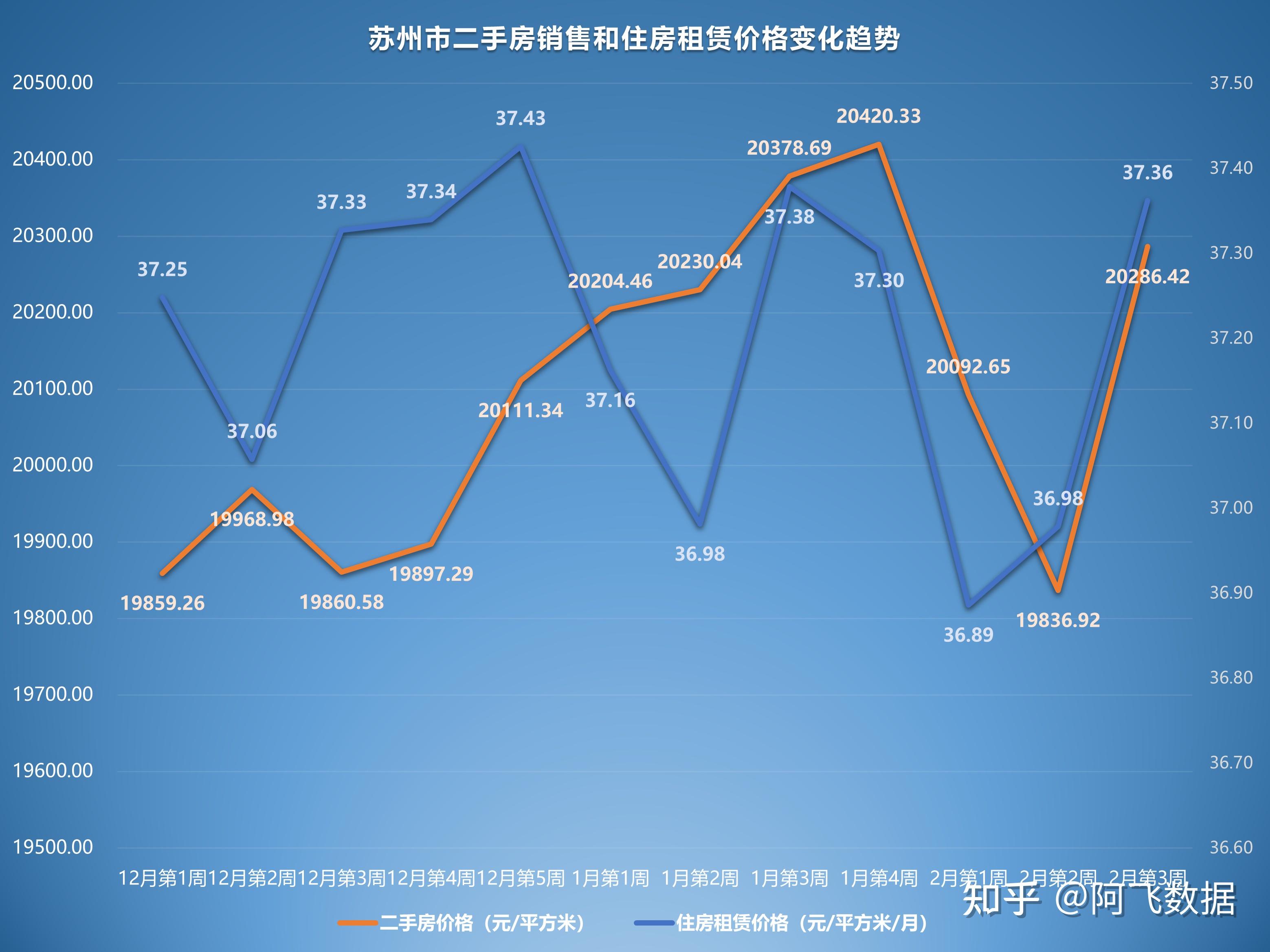 2023年2月第3週二手房價格監測天津蘇州重慶濟南多地上漲或回升