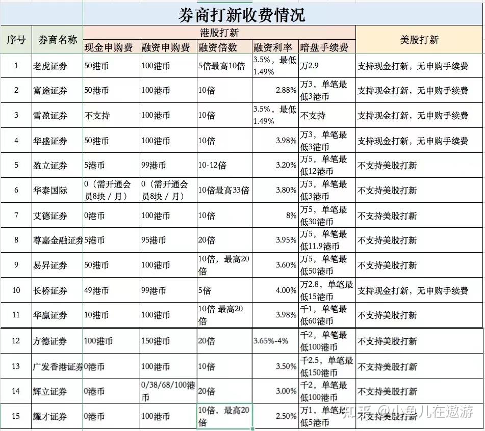 15家港股现金打新接近0成本的券商背景介绍- 知乎