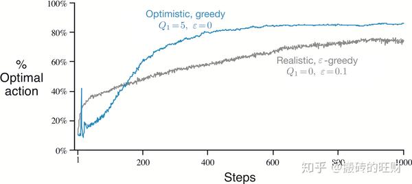 Rl An Introduction 第二章笔记 多臂赌博机问题 知乎
