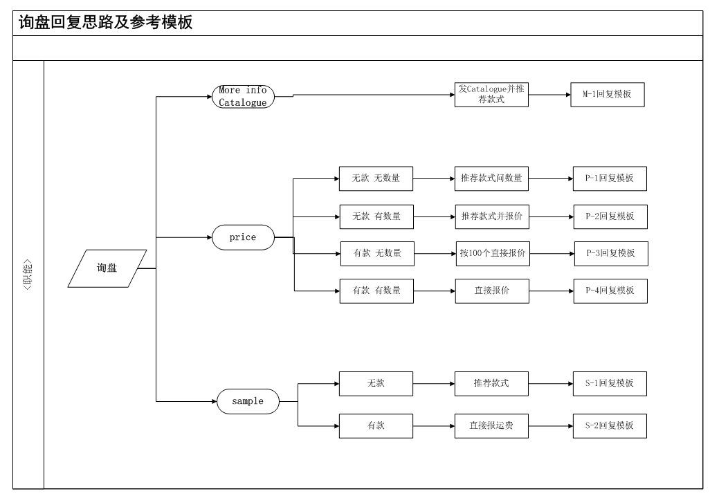外贸新询盘内容分类及初次回复思路 - 知乎