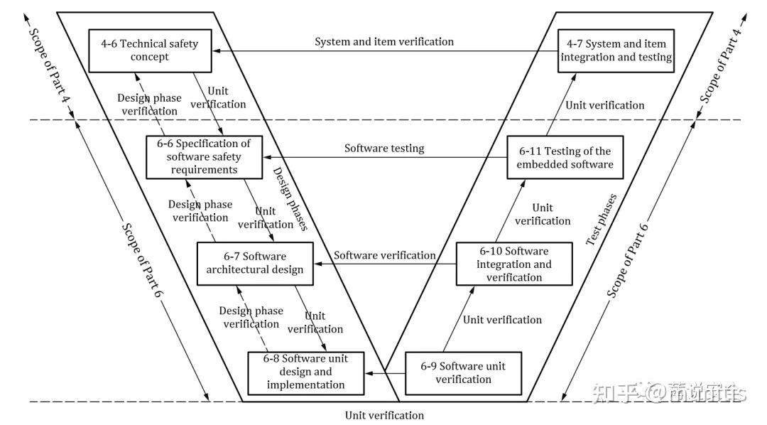 不同领域功能安全软件开发模型对比