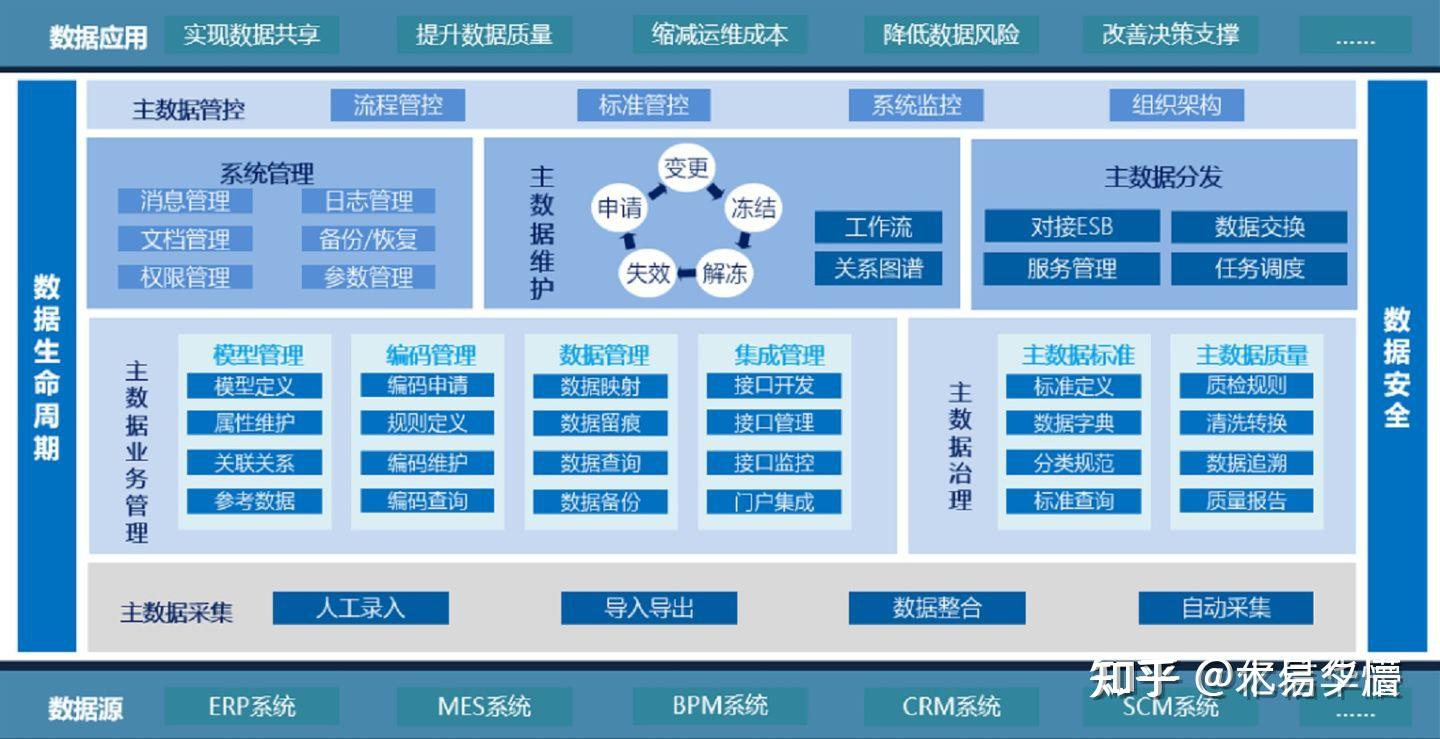 主数据管理