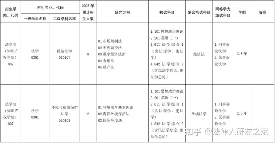 2026年浙江工商大学法学硕士及法律硕士考研数据分析 - 知乎