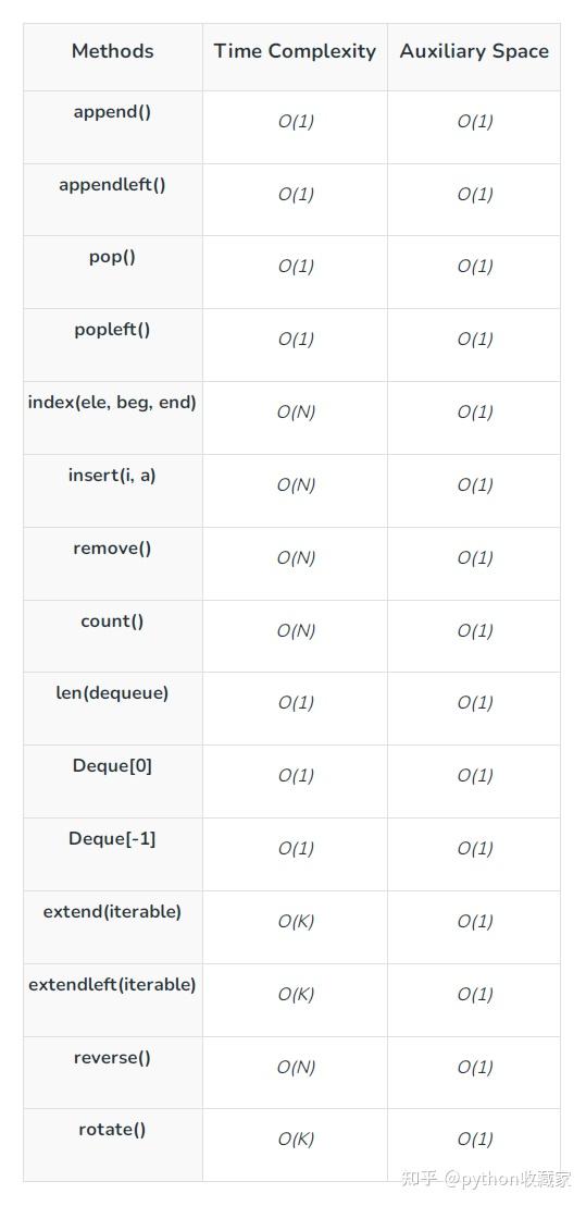 Python中的双端队列deque - 知乎