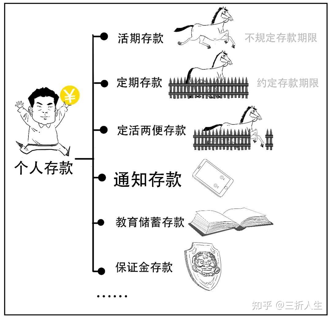 3分钟搞懂通知存款和协定存款!