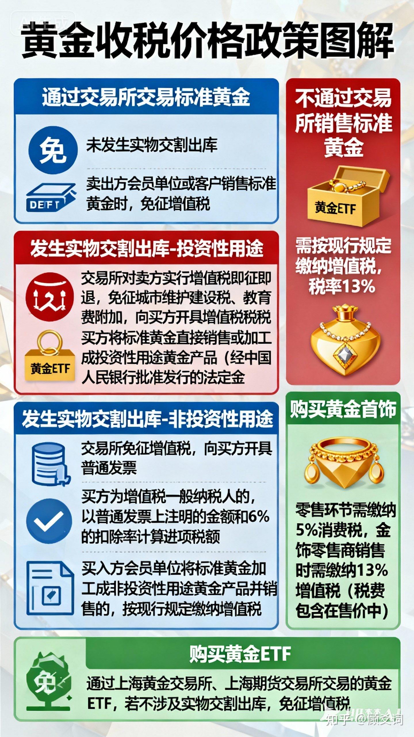 黄金收税政策精简版详细解读来了 - 知乎