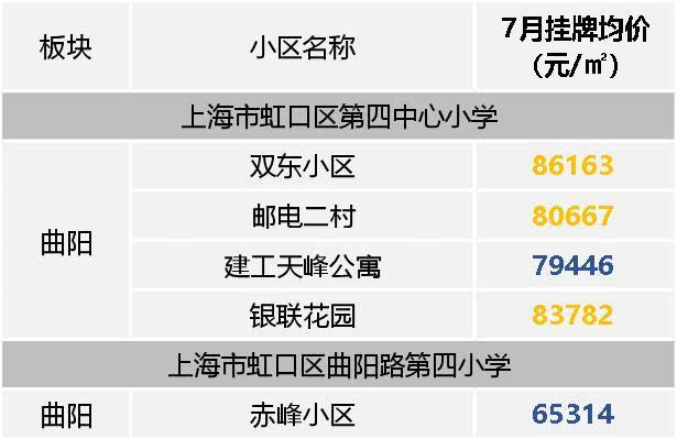 7月份上海主要學區房價格監測 - 知乎