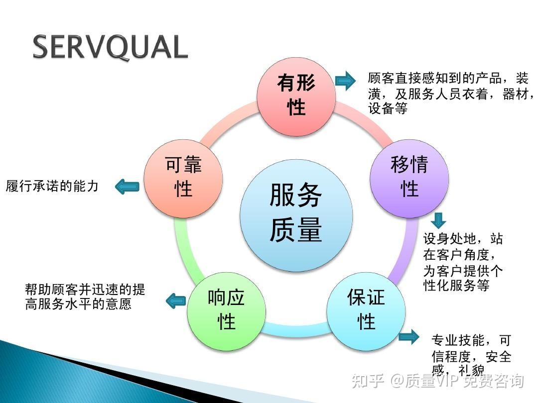 如何衡量服务行业质量水平