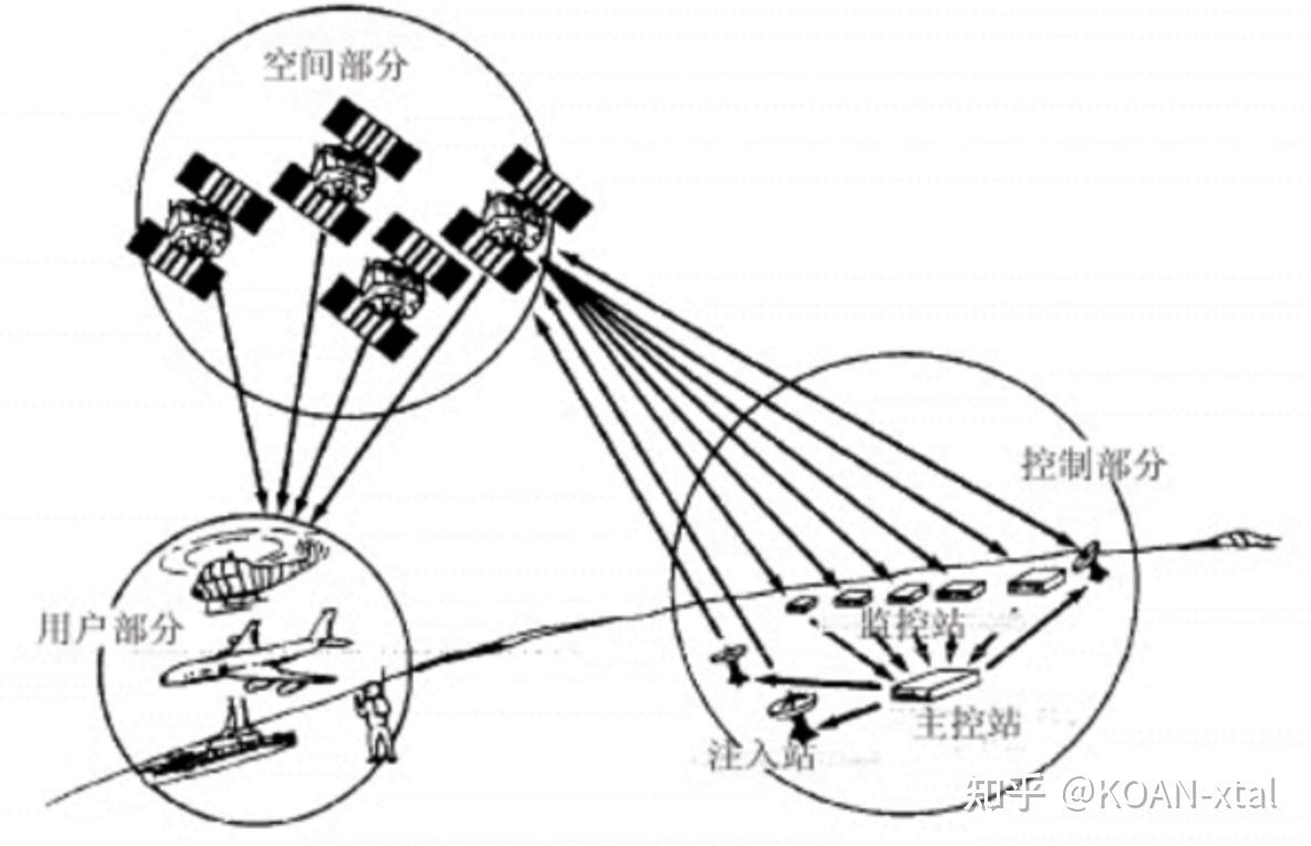 卫星导航系统有什么组成晶振有什么作用