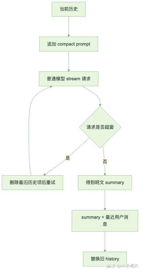Codex Context Compaction 真相：Agent 为什么压缩后还能接着干活？ - 知乎