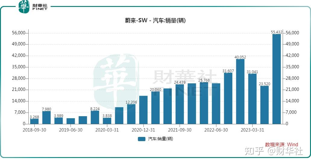 在2022年,蔚来累计销量12.