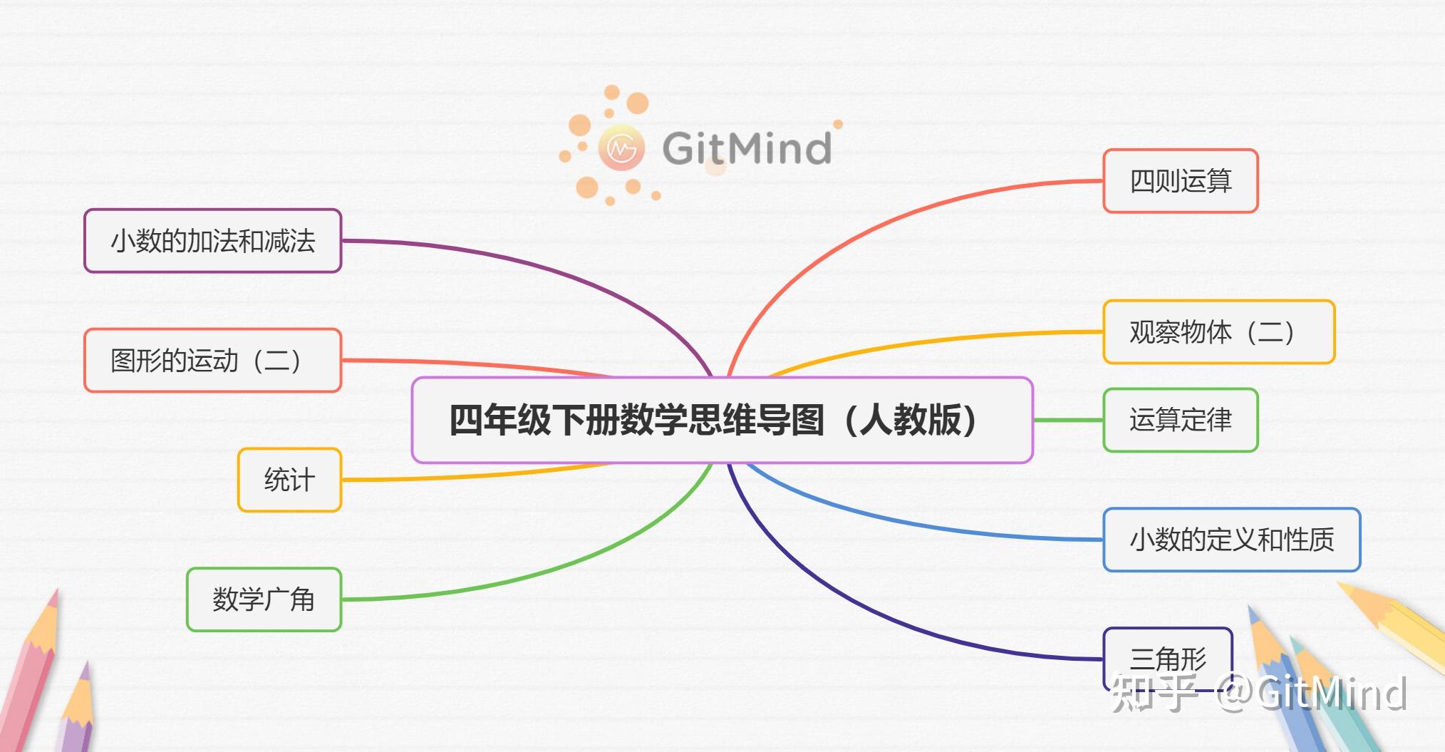 【2021年】四年级下册数学思维导图