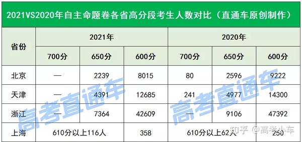 2021高考各省高分考生人数统计,哪个分数段竞争最激烈?