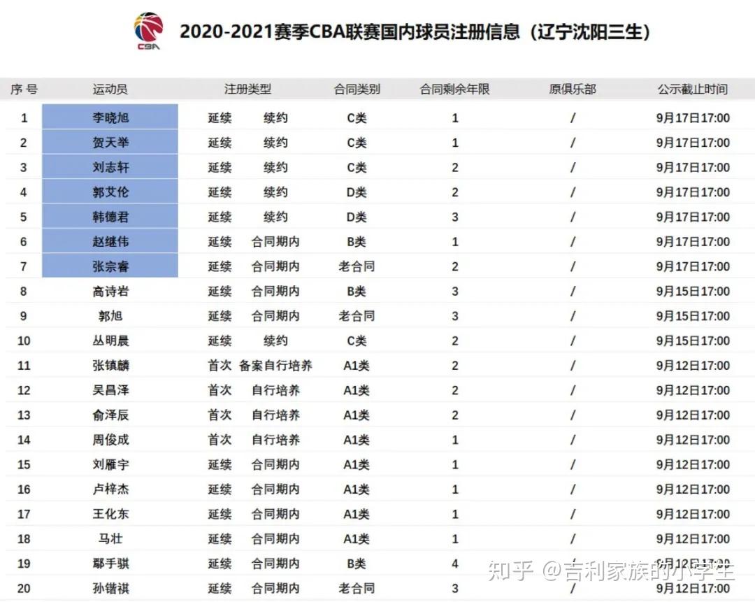 郭艾伦韩德君顶薪续约辽篮19人名单定了