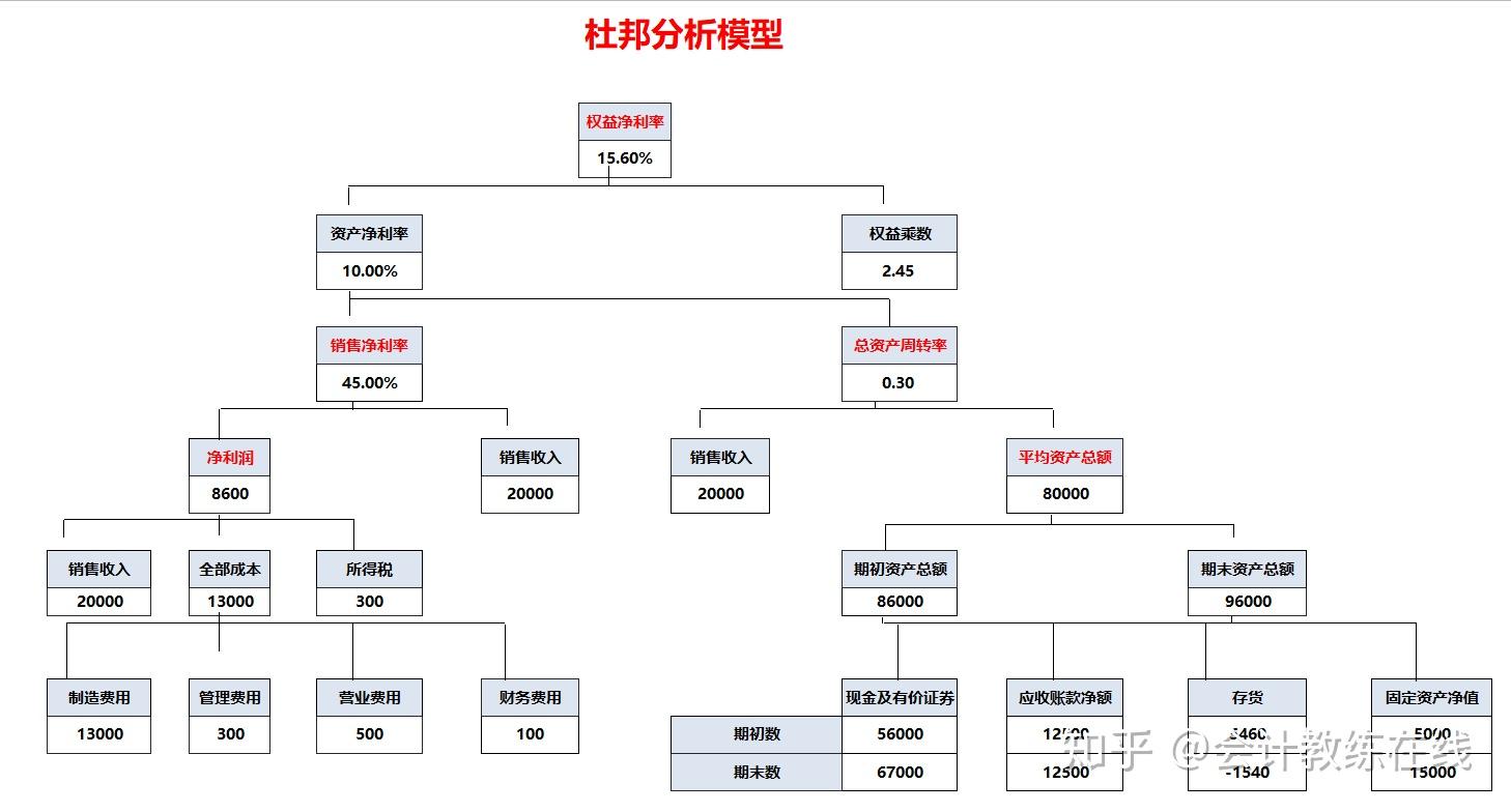 智能财务报表分析模板内涵公式全自动生成
