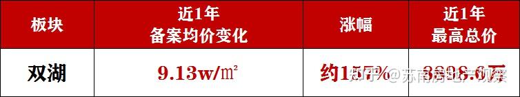 园区涨2万!新区涨1万!姑苏涨9千!2026苏州房价全线上调! - 知乎