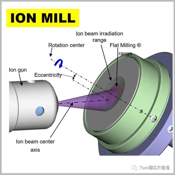 离子束铣削（Ion Beam Milling） - 知乎