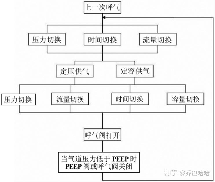 三,呼吸機的通氣模式