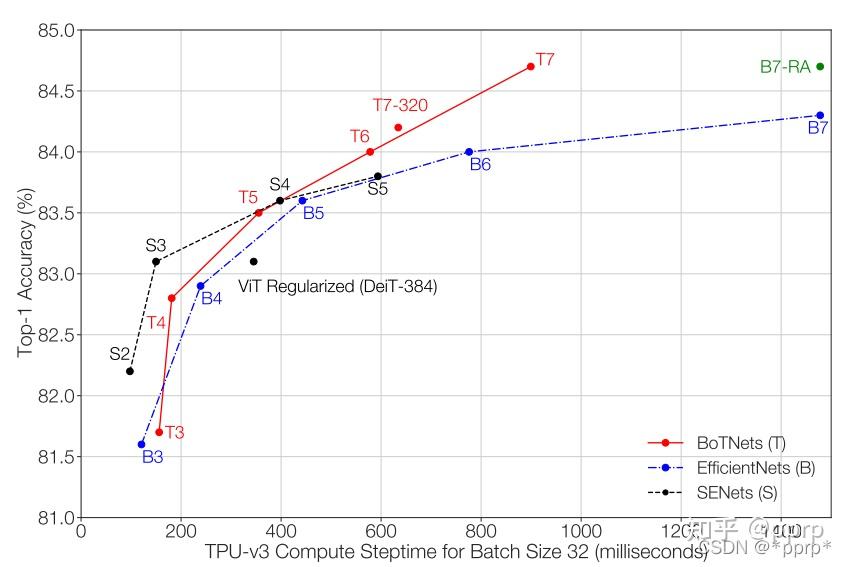 BoTNet:Bottleneck Transformers for Visual Recognition - 知乎