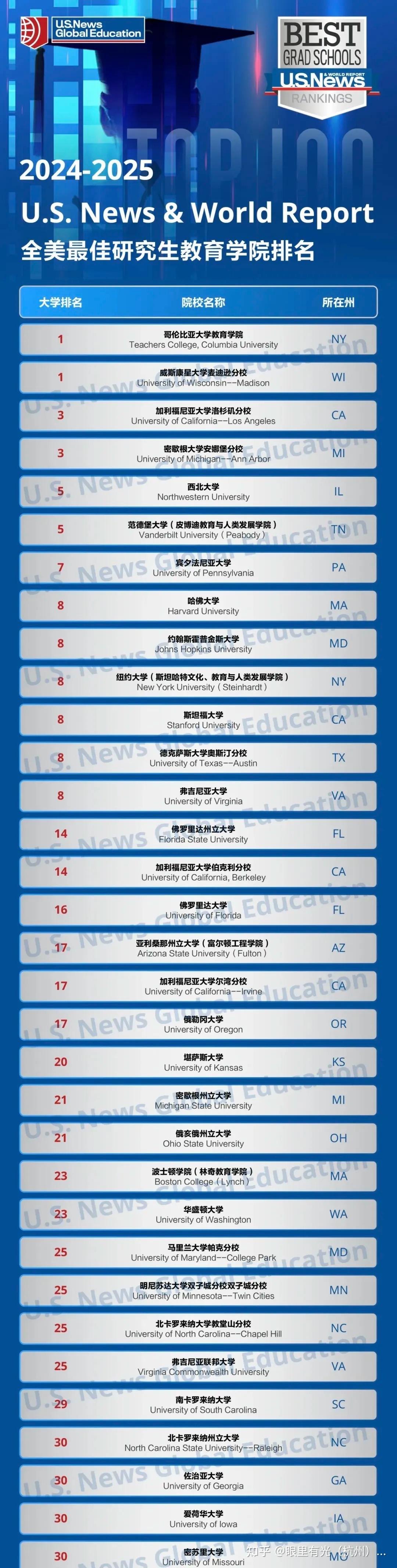 在今年的法学院排名中,耶鲁大学依旧与斯坦福大学携手并列榜首,大哥