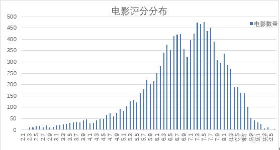 EXCEL:豆瓣电影评分数据分析 - 知乎
