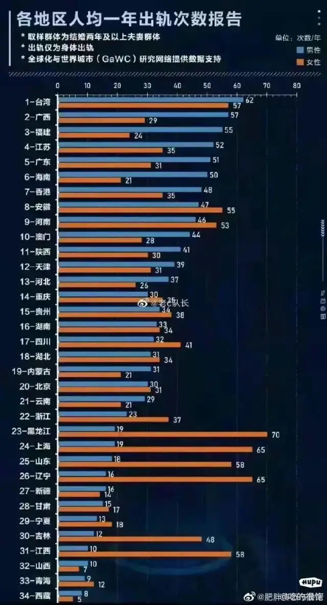 前些日子,看过一个全国各省出轨率的图片.