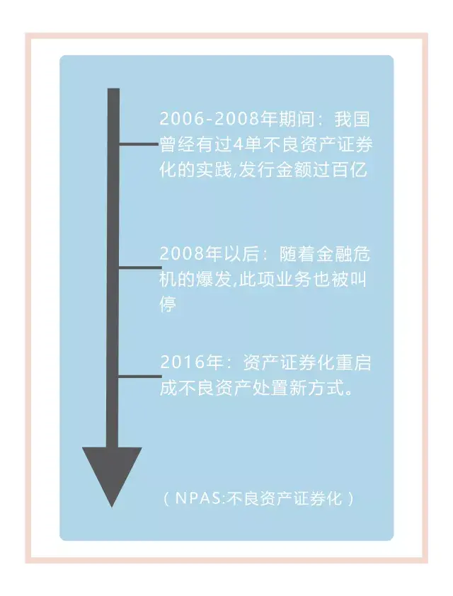 商业银行不良资产证券化是什么意思?