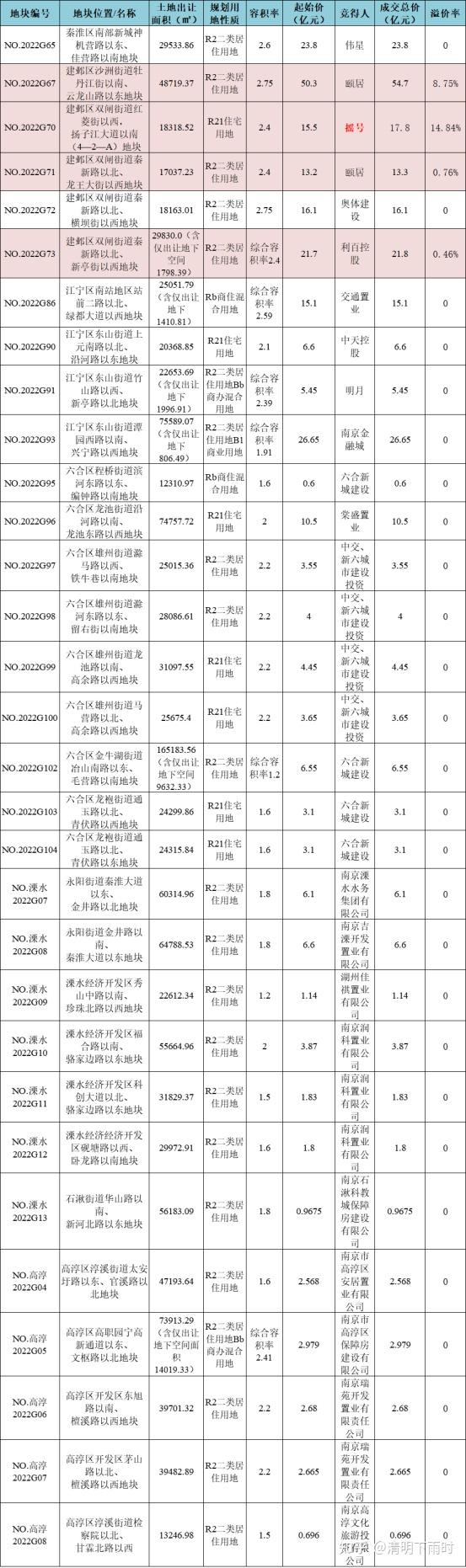 1幅触顶摇号、2幅溢价!南京三批次成交31幅地块,收金近275亿 - 知乎