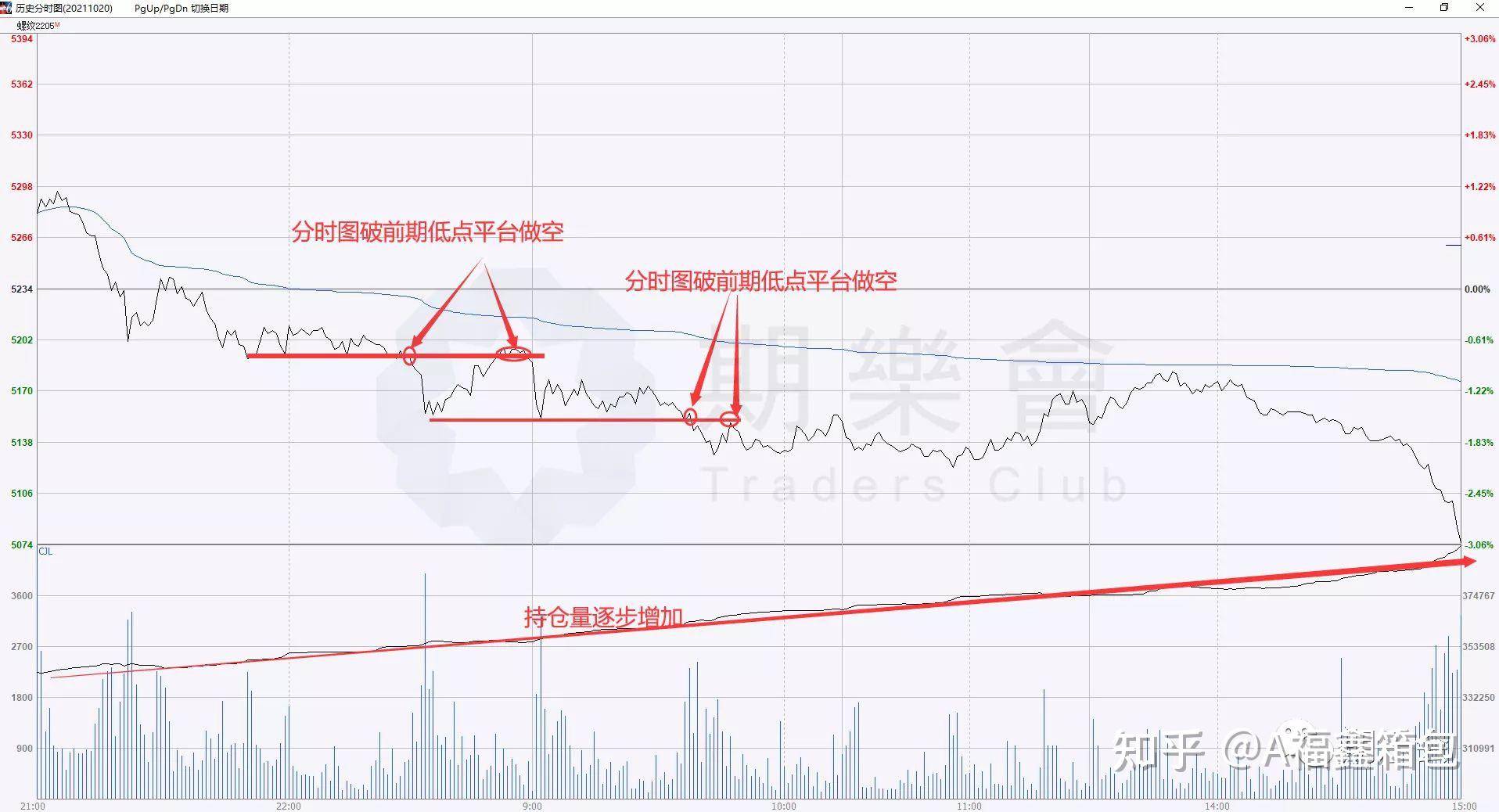 分享常见的八大期货交易分时图技巧,先收藏了!(多图) - 知乎