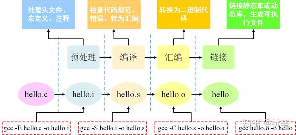 GCC编译的4个阶段 - 知乎