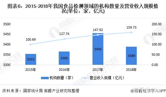 2020年中國食品安全檢測行業市場現狀及發展趨勢分析