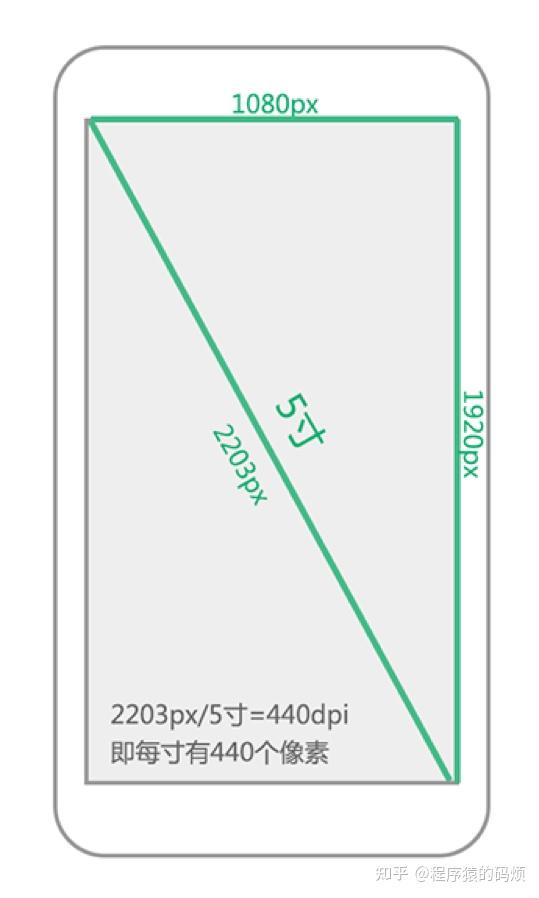 Android屏幕适配的几种方案,你学会哪几项了? 看完涨大知识 - 知乎