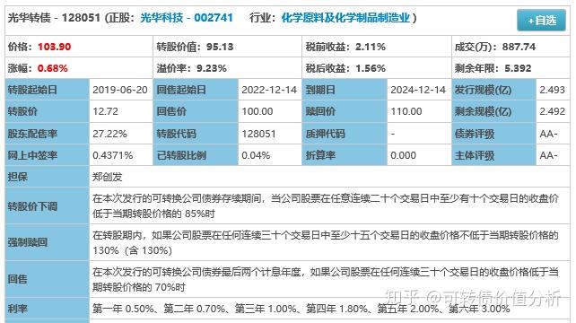 我们看看2019年7月25日下修转股价的光华转债,可转债6月20日进入转股