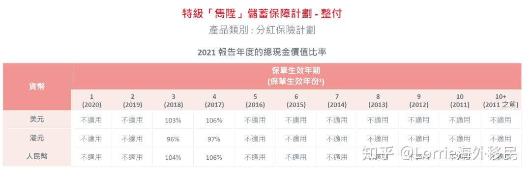 2023年前香港各家保司分紅實現率數據大集合